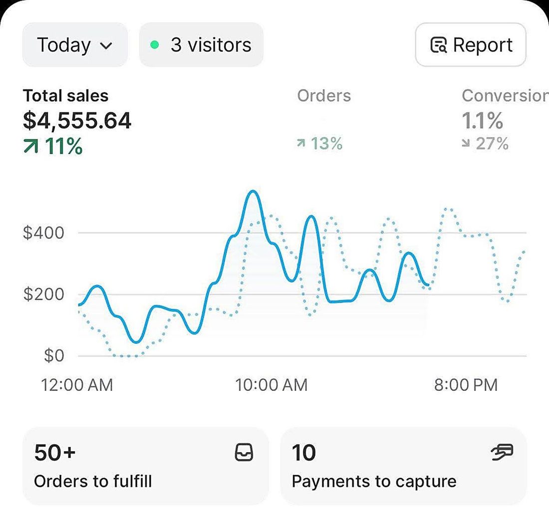 Shopify Report - Daily Sales — $4,555.64 today